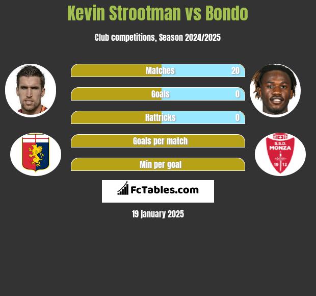 Kevin Strootman vs Bondo h2h player stats