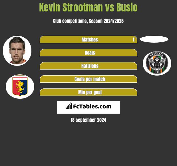 Kevin Strootman vs Busio h2h player stats