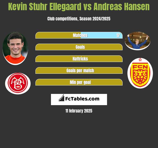 Kevin Stuhr Ellegaard vs Andreas Hansen h2h player stats