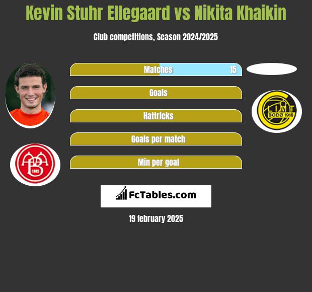 Kevin Stuhr Ellegaard vs Nikita Khaikin h2h player stats