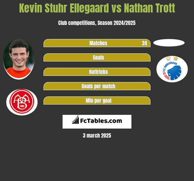 Kevin Stuhr Ellegaard vs Nathan Trott h2h player stats