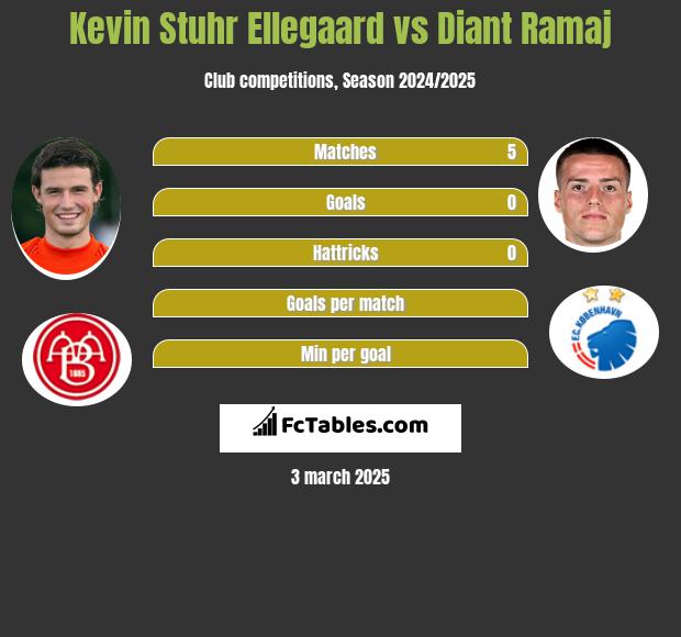 Kevin Stuhr Ellegaard vs Diant Ramaj h2h player stats