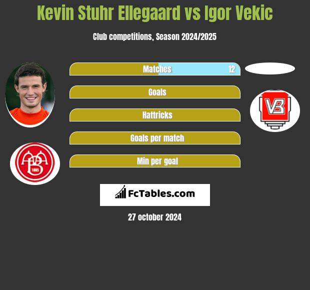 Kevin Stuhr Ellegaard vs Igor Vekic h2h player stats