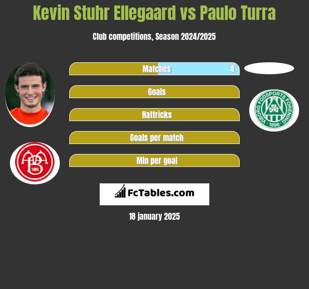 Kevin Stuhr Ellegaard vs Paulo Turra h2h player stats