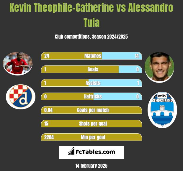 Kevin Theophile-Catherine vs Alessandro Tuia h2h player stats