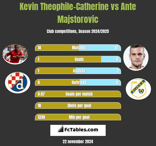 Kevin Theophile-Catherine vs Ante Majstorovic h2h player stats