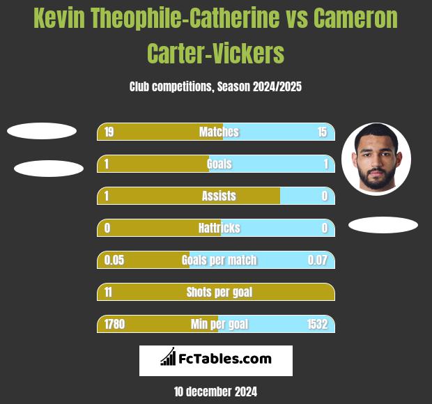 Kevin Theophile-Catherine vs Cameron Carter-Vickers h2h player stats