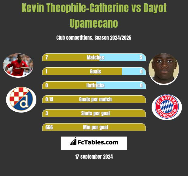 Kevin Theophile-Catherine vs Dayot Upamecano h2h player stats