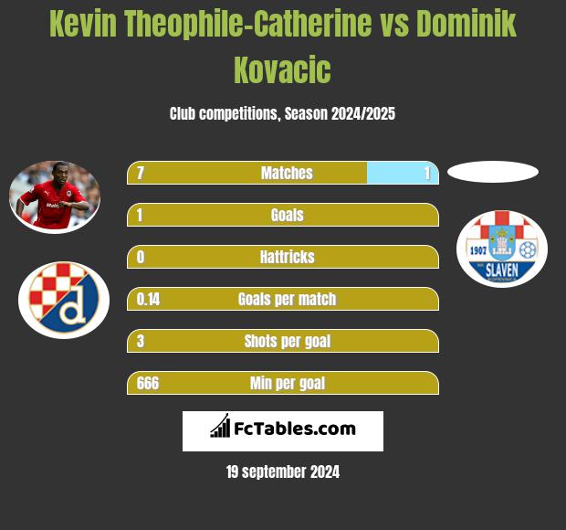 Kevin Theophile-Catherine vs Dominik Kovacic h2h player stats