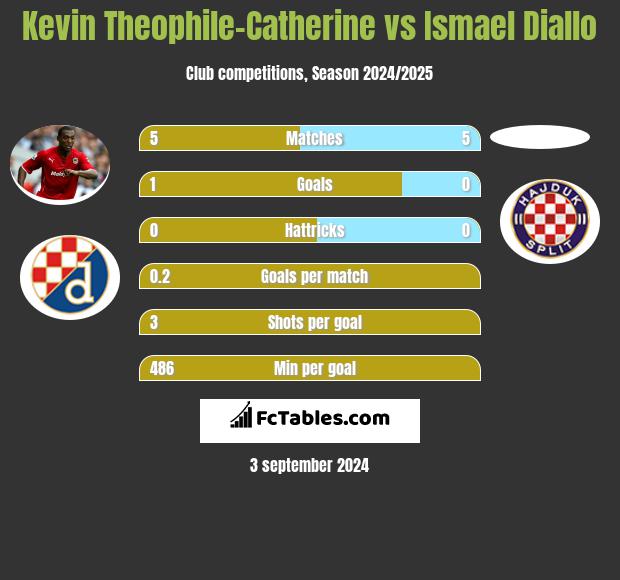 Kevin Theophile-Catherine vs Ismael Diallo h2h player stats