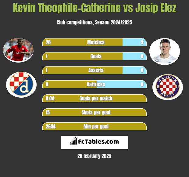 Kevin Theophile-Catherine vs Josip Elez h2h player stats