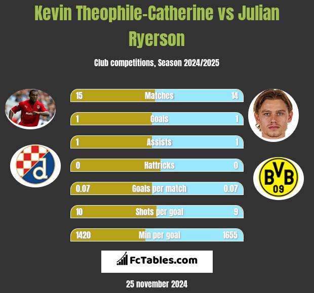 Kevin Theophile-Catherine vs Julian Ryerson h2h player stats