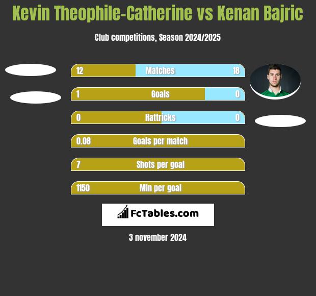 Kevin Theophile-Catherine vs Kenan Bajric h2h player stats