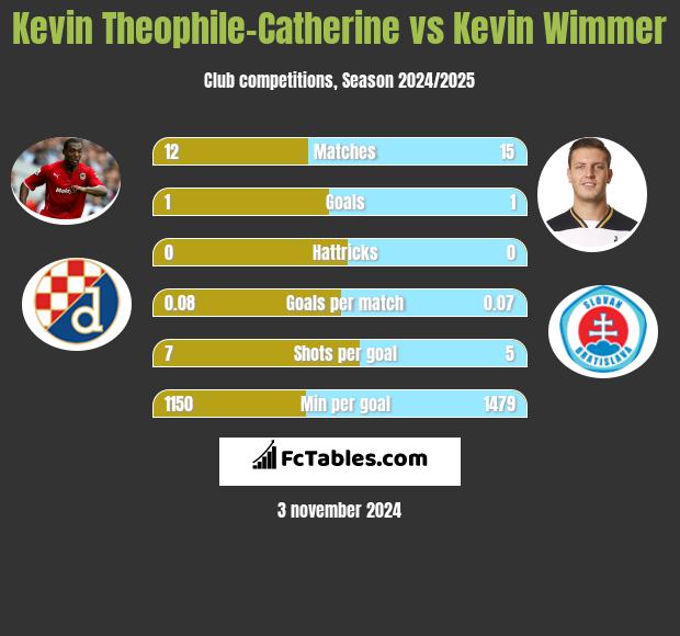 Kevin Theophile-Catherine vs Kevin Wimmer h2h player stats