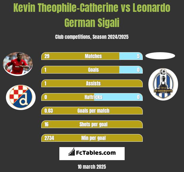 Kevin Theophile-Catherine vs Leonardo German Sigali h2h player stats