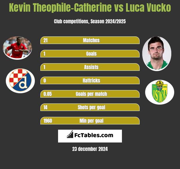 Kevin Theophile-Catherine vs Luca Vucko h2h player stats