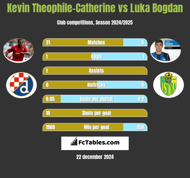 Kevin Theophile-Catherine vs Luka Bogdan h2h player stats