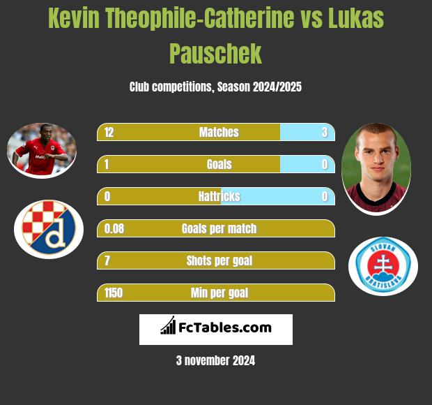 Kevin Theophile-Catherine vs Lukas Pauschek h2h player stats