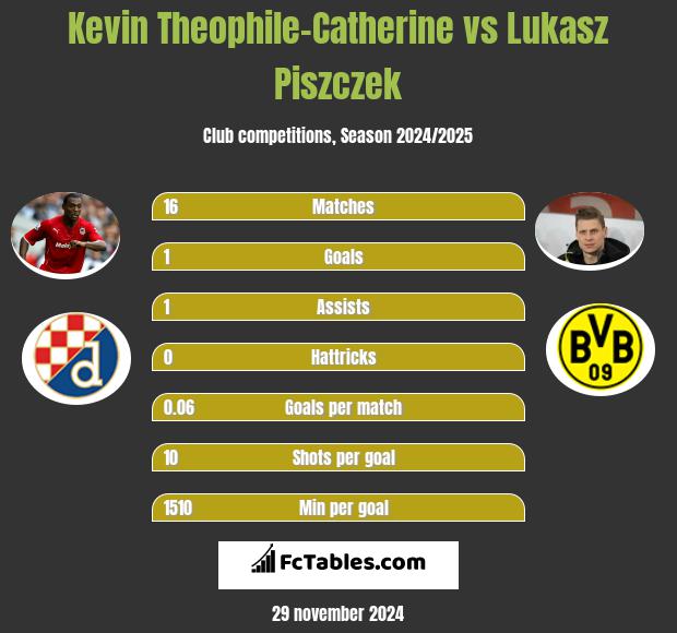 Kevin Theophile-Catherine vs Lukasz Piszczek h2h player stats