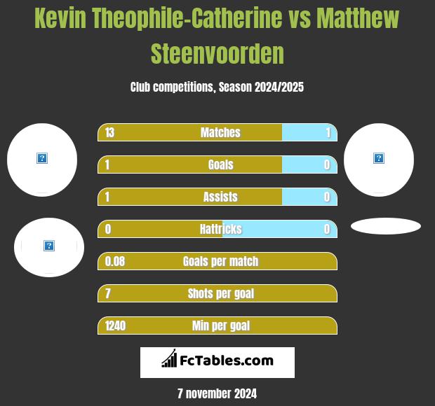 Kevin Theophile-Catherine vs Matthew Steenvoorden h2h player stats