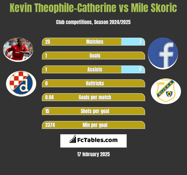 Kevin Theophile-Catherine vs Mile Skoric h2h player stats