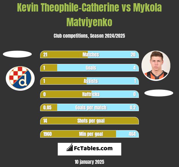 Kevin Theophile-Catherine vs Mykola Matviyenko h2h player stats