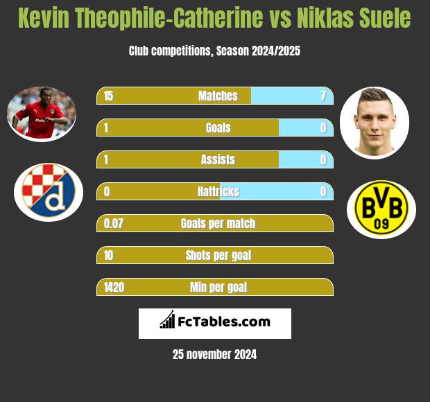 Kevin Theophile-Catherine vs Niklas Suele h2h player stats