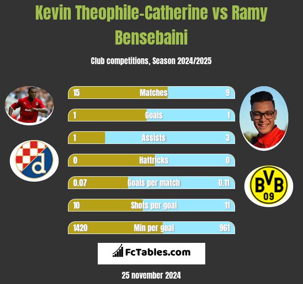 Kevin Theophile-Catherine vs Ramy Bensebaini h2h player stats