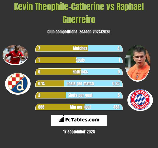 Kevin Theophile-Catherine vs Raphael Guerreiro h2h player stats