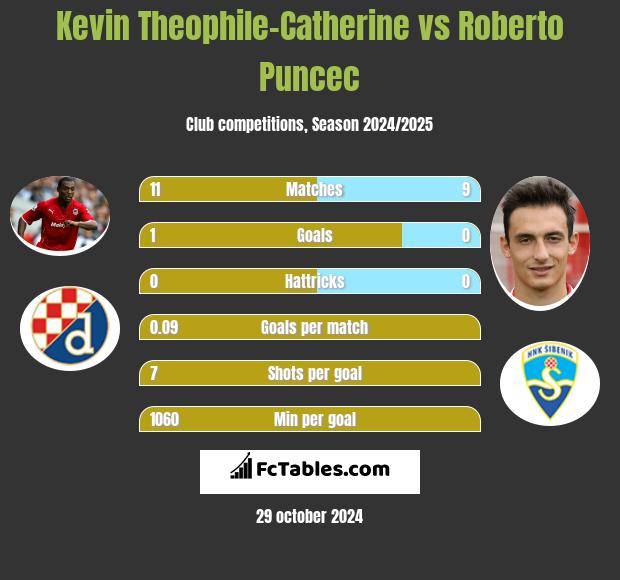 Kevin Theophile-Catherine vs Roberto Puncec h2h player stats