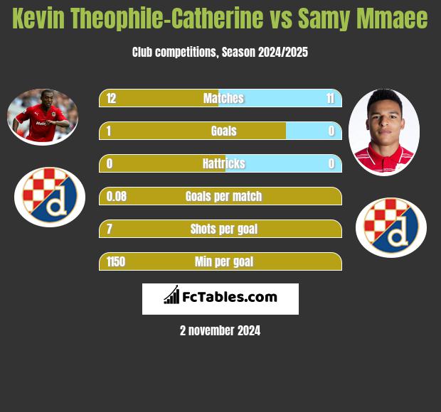 Kevin Theophile-Catherine vs Samy Mmaee h2h player stats