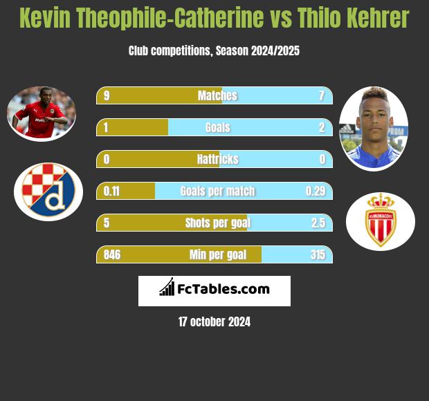 Kevin Theophile-Catherine vs Thilo Kehrer h2h player stats