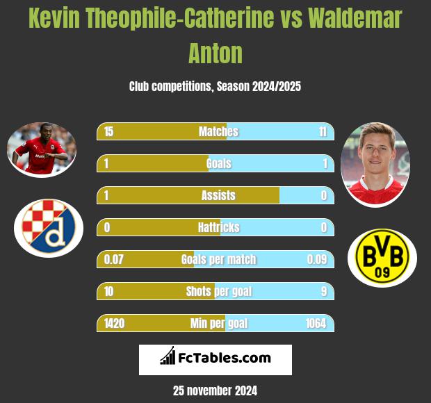 Kevin Theophile-Catherine vs Waldemar Anton h2h player stats