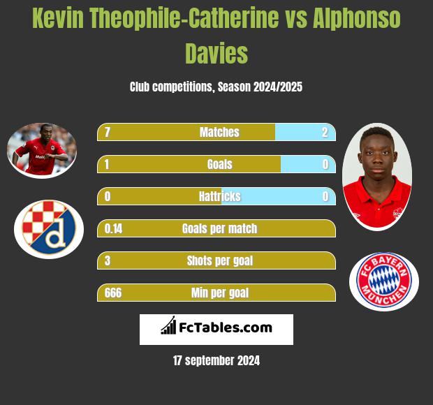 Kevin Theophile-Catherine vs Alphonso Davies h2h player stats