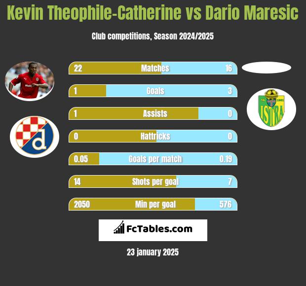 Kevin Theophile-Catherine vs Dario Maresic h2h player stats