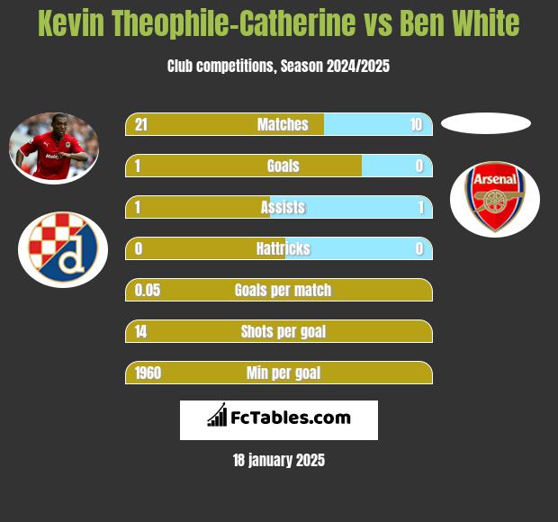 Kevin Theophile-Catherine vs Ben White h2h player stats