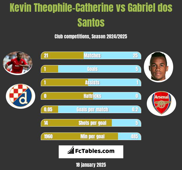 Kevin Theophile-Catherine vs Gabriel dos Santos h2h player stats