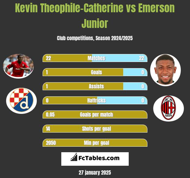 Kevin Theophile-Catherine vs Emerson Junior h2h player stats