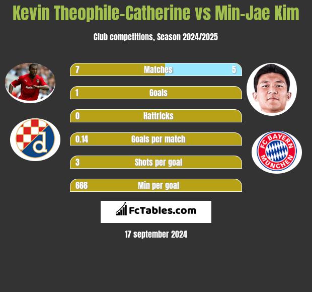 Kevin Theophile-Catherine vs Min-Jae Kim h2h player stats