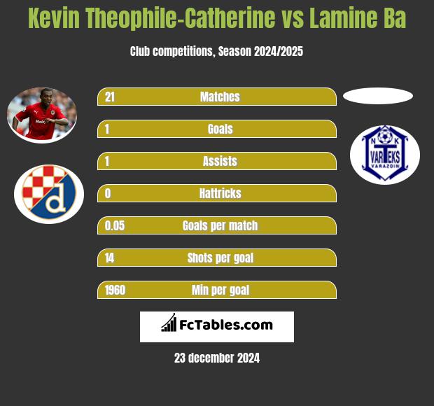 Kevin Theophile-Catherine vs Lamine Ba h2h player stats