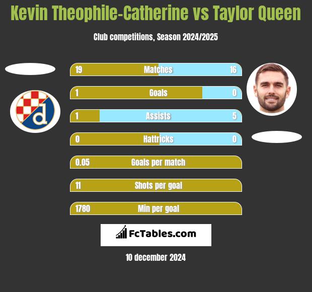 Kevin Theophile-Catherine vs Taylor Queen h2h player stats