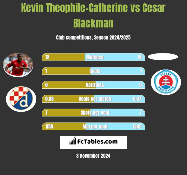 Kevin Theophile-Catherine vs Cesar Blackman h2h player stats