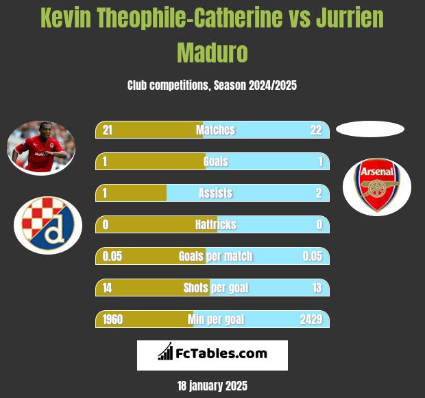 Kevin Theophile-Catherine vs Jurrien Maduro h2h player stats