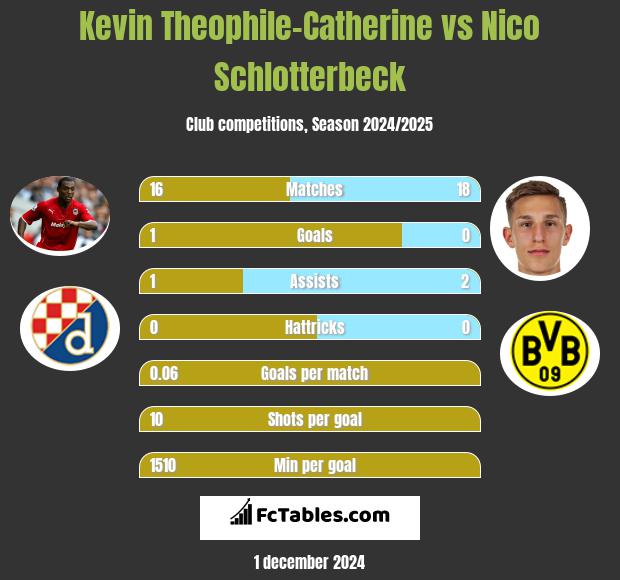 Kevin Theophile-Catherine vs Nico Schlotterbeck h2h player stats