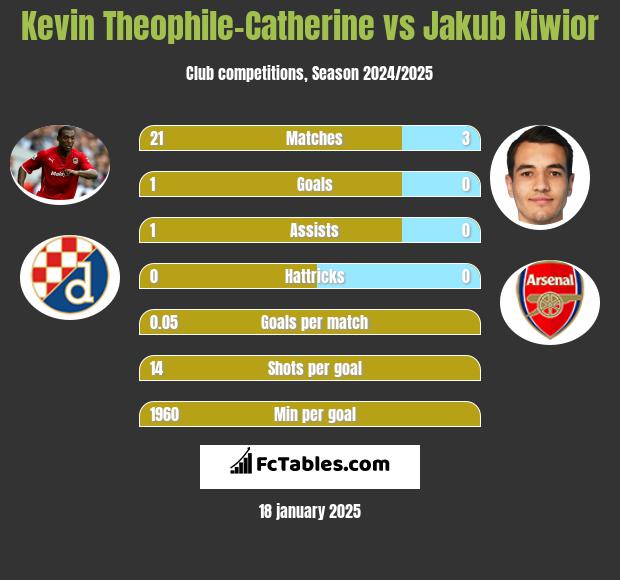 Kevin Theophile-Catherine vs Jakub Kiwior h2h player stats