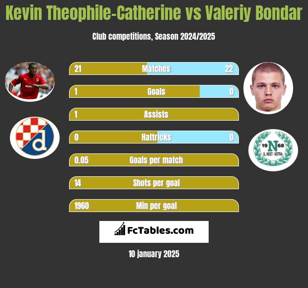 Kevin Theophile-Catherine vs Valeriy Bondar h2h player stats