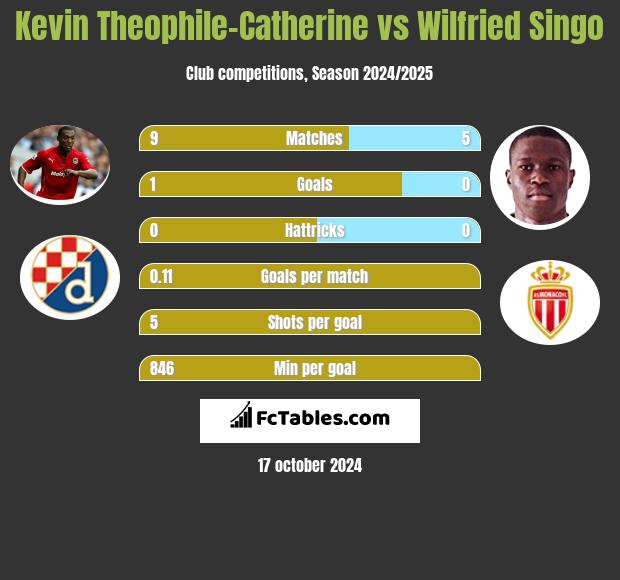 Kevin Theophile-Catherine vs Wilfried Singo h2h player stats