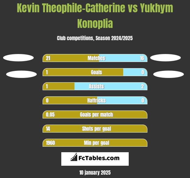 Kevin Theophile-Catherine vs Yukhym Konoplia h2h player stats