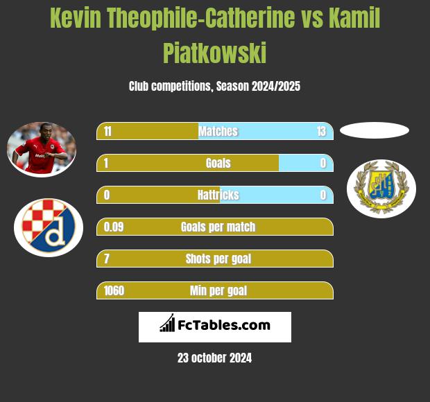 Kevin Theophile-Catherine vs Kamil Piatkowski h2h player stats