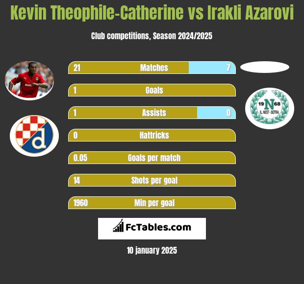 Kevin Theophile-Catherine vs Irakli Azarovi h2h player stats